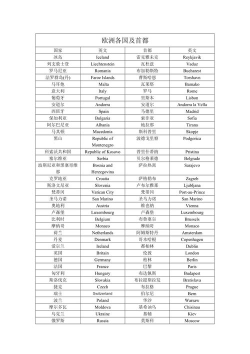欧洲所有国家的首都
