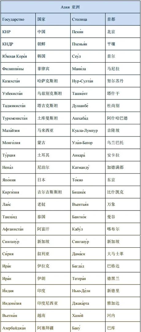 欧洲各国首都分别是什么?