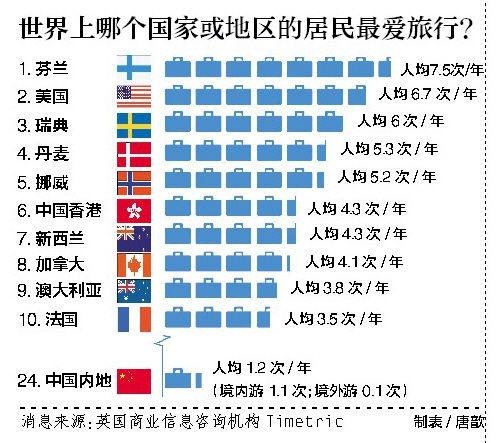 世界三大旅游国是哪三个?