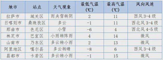派镇2024-03-05天气预报(西藏,林芝,米林)