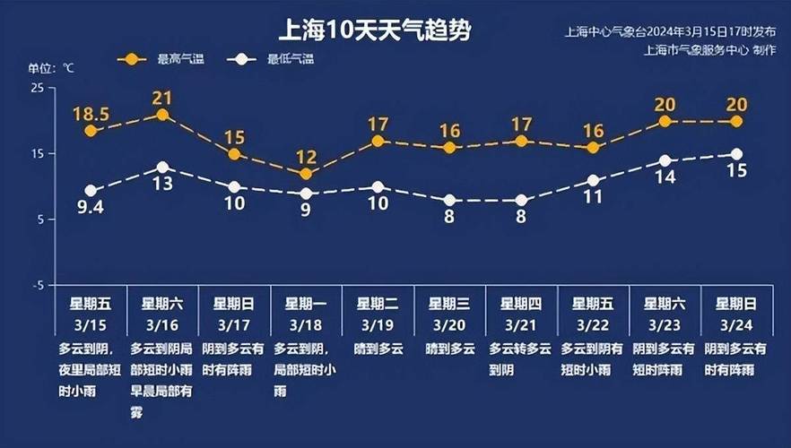 十一月份上海天气如何