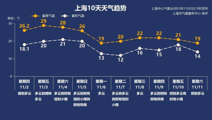 上海3月份天气一般多少°c
