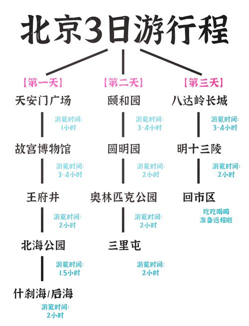 北京自助旅游最佳路线推荐