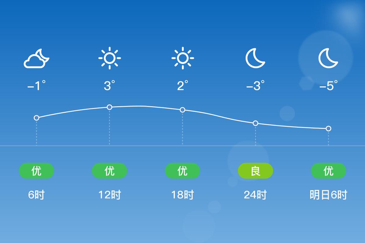 垡头街道2024-02-29天气预报(北京,朝阳,)