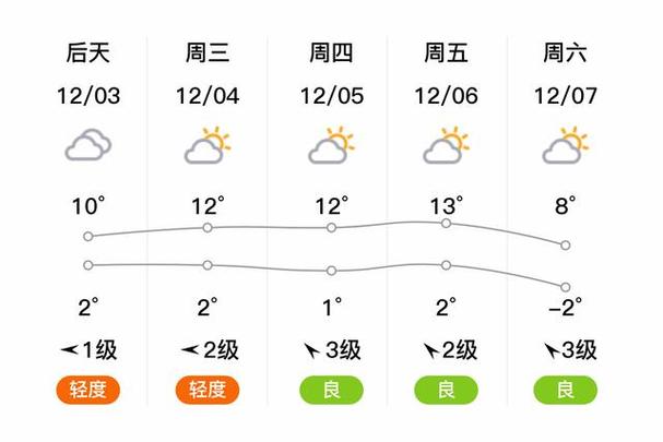洛阳市洛龙区李楼镇下庄村天气预报