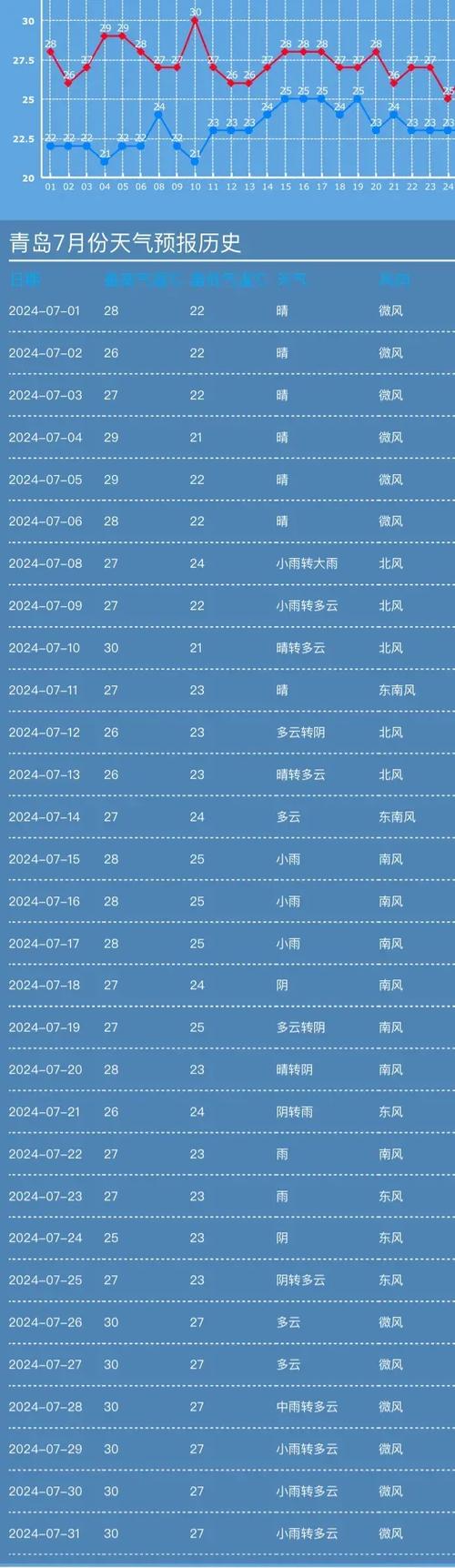 青岛近几天天气预报