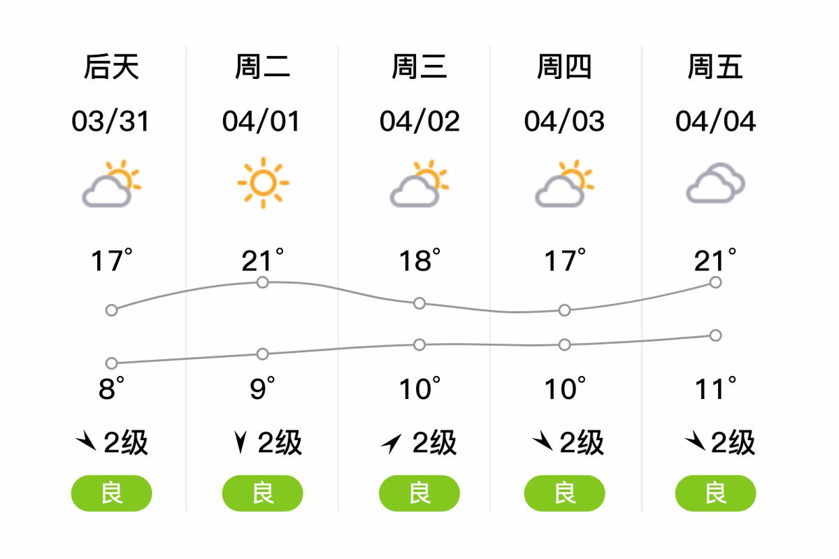 安徽芜湖一周天气预报