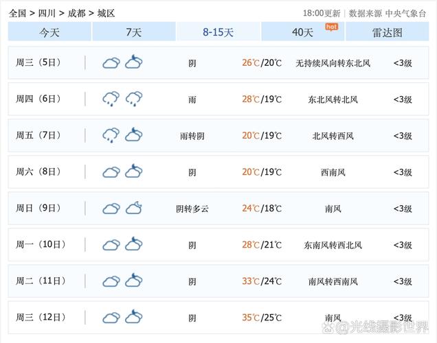 5月的成都温度如何?