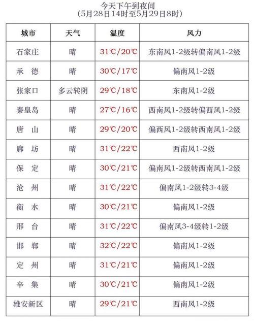 未来七天的邢台市宁晋县的天气