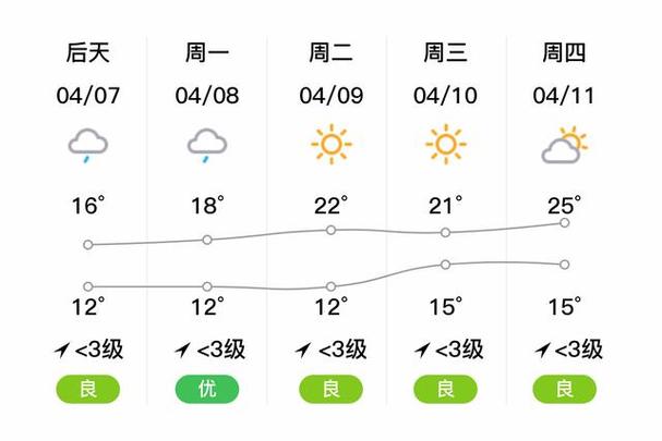 松江地区今天天气预报
