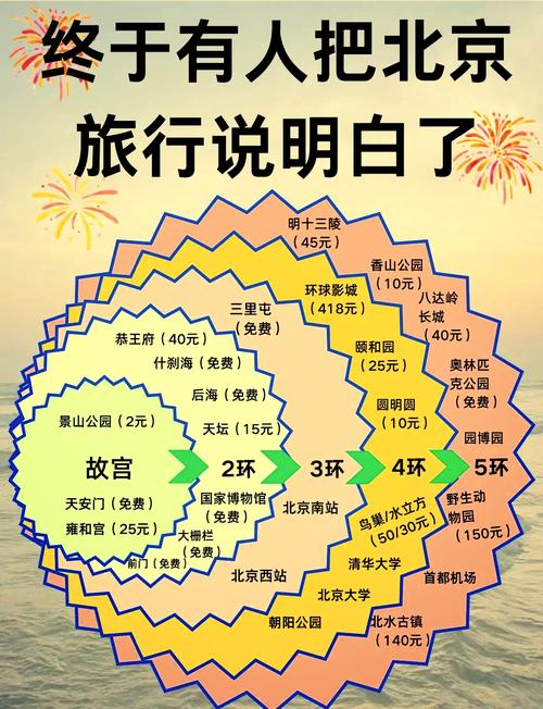 北京旅游攻略:6天自助游指南