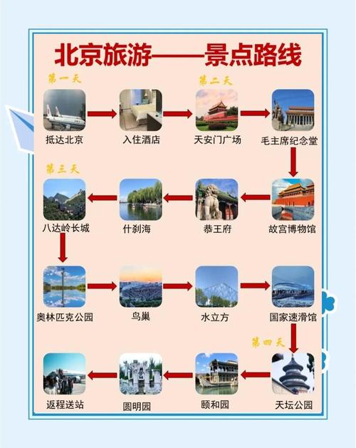 北京旅游攻略7日游最佳方案推荐,求北京自助七日游最佳路线