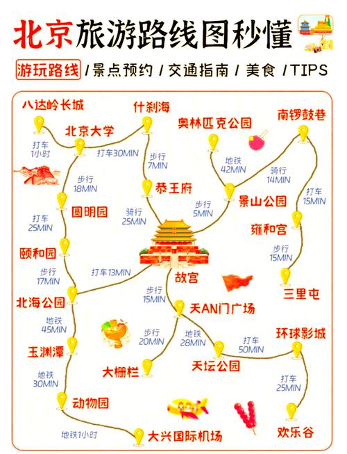 去北京必备攻略路线,北京自由行攻略及路线及住宿推荐