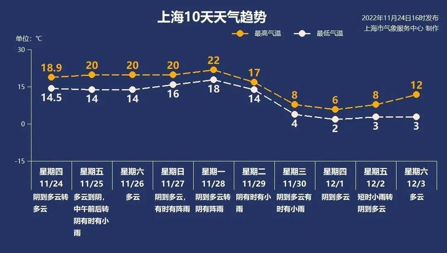 上海十一期间的天气温度怎样?