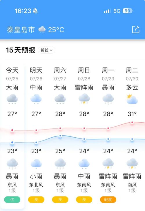 这几天秦皇岛天气怎么样?