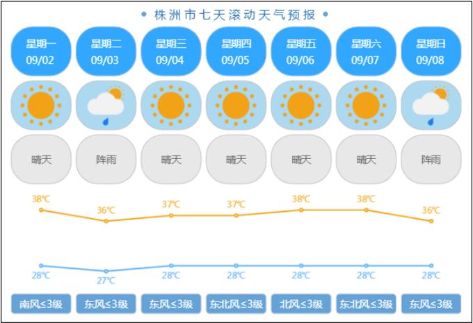 株洲2008年5月8日天气预报