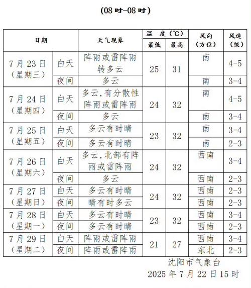 沈阳一周天气预报