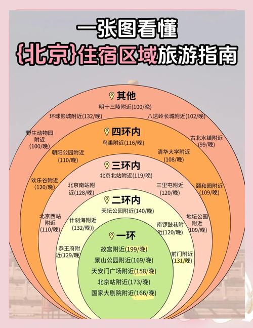 北京自由行住宿攻略及费用详解