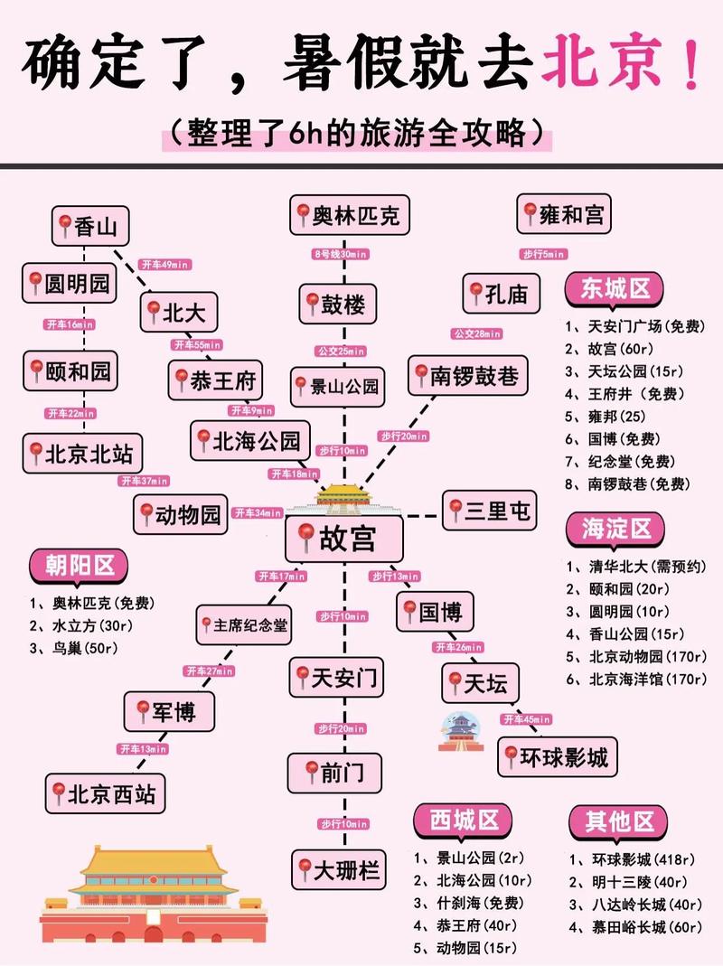 北京旅游怎么安排路线