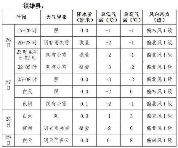 昭通凌子口天气预报