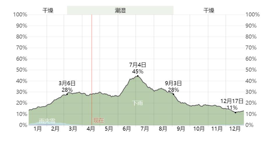 上海、南京和杭州的气候有什么差异?