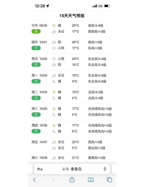 秦皇岛天气15天,秦皇岛天气15天天气预报查询