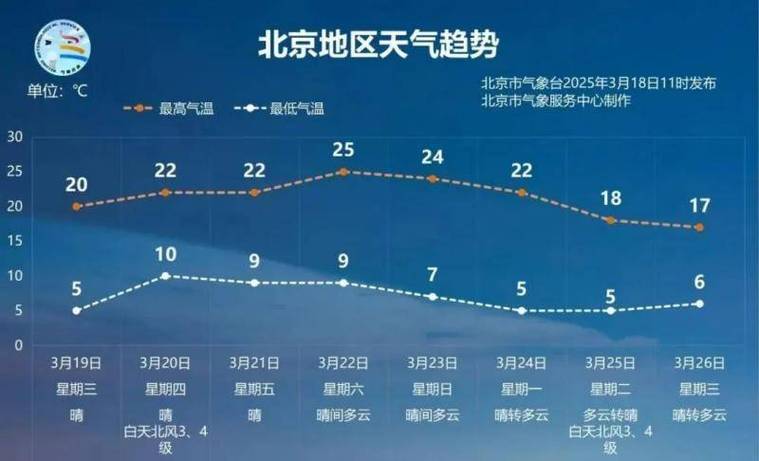 北京3月底温度多少