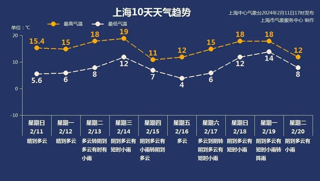 上海松江明天天气预报查询,明日白天,夜间天气情况怎么样