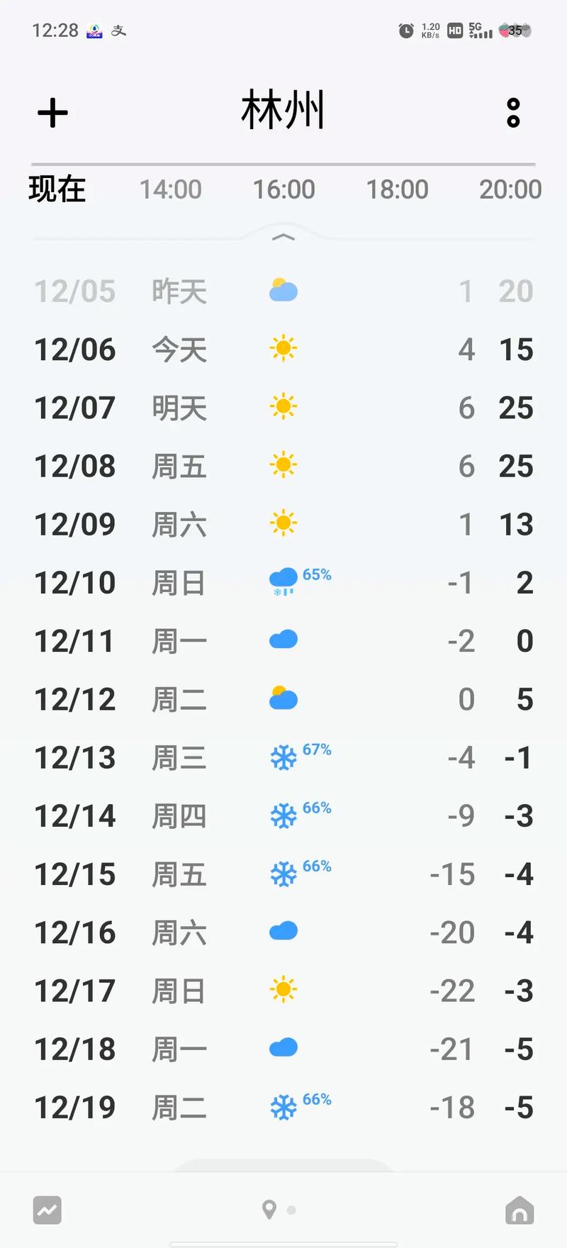 太行大峡谷的天气情况明后两天的。