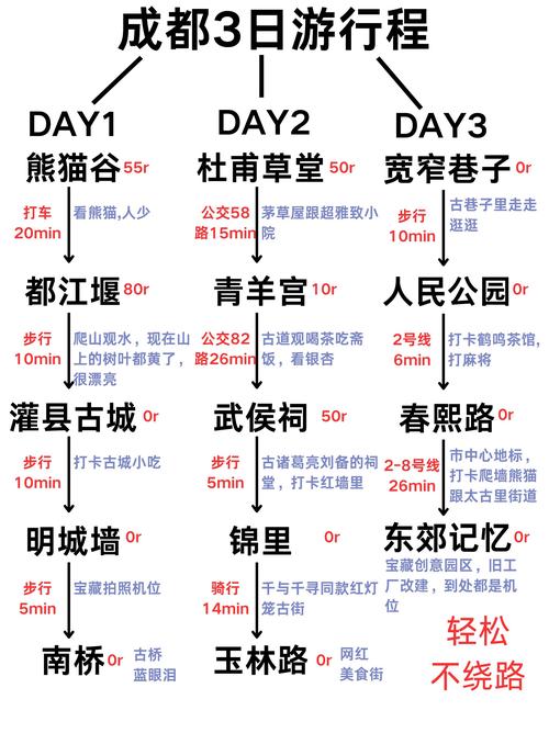 四川成都三日游最佳攻略