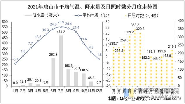 唐山地形气候特点调查报告
