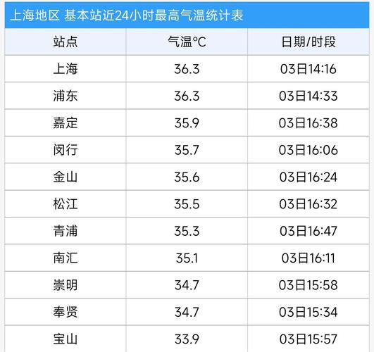 上海宝山天气预报,上海宝山天气预报气预报