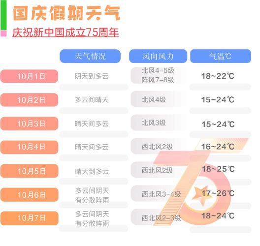 长沙十月一号至六日天气预报