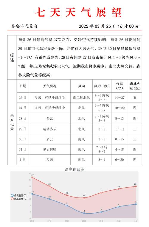 小七孔一周天气预报