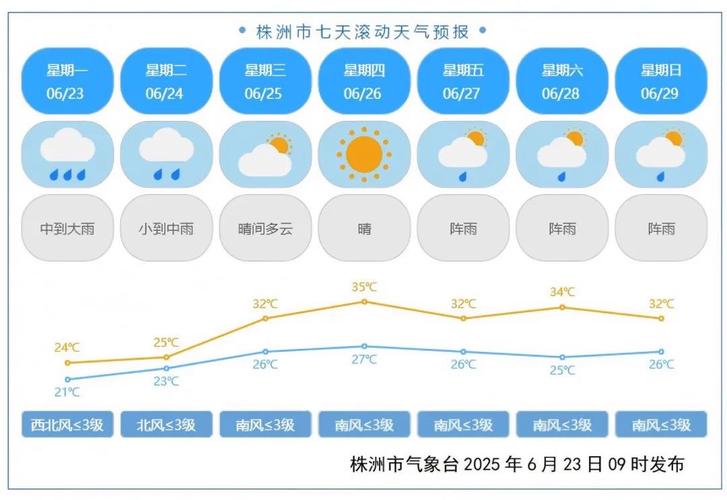 株洲6月30日至7月2日天气预报