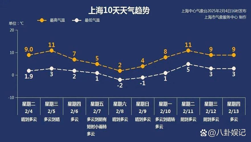 上海未来几天天气预报