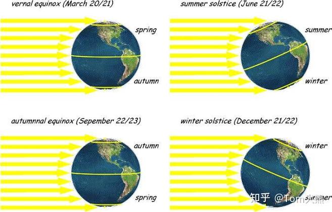 为什么澳洲和中国季节不一样
