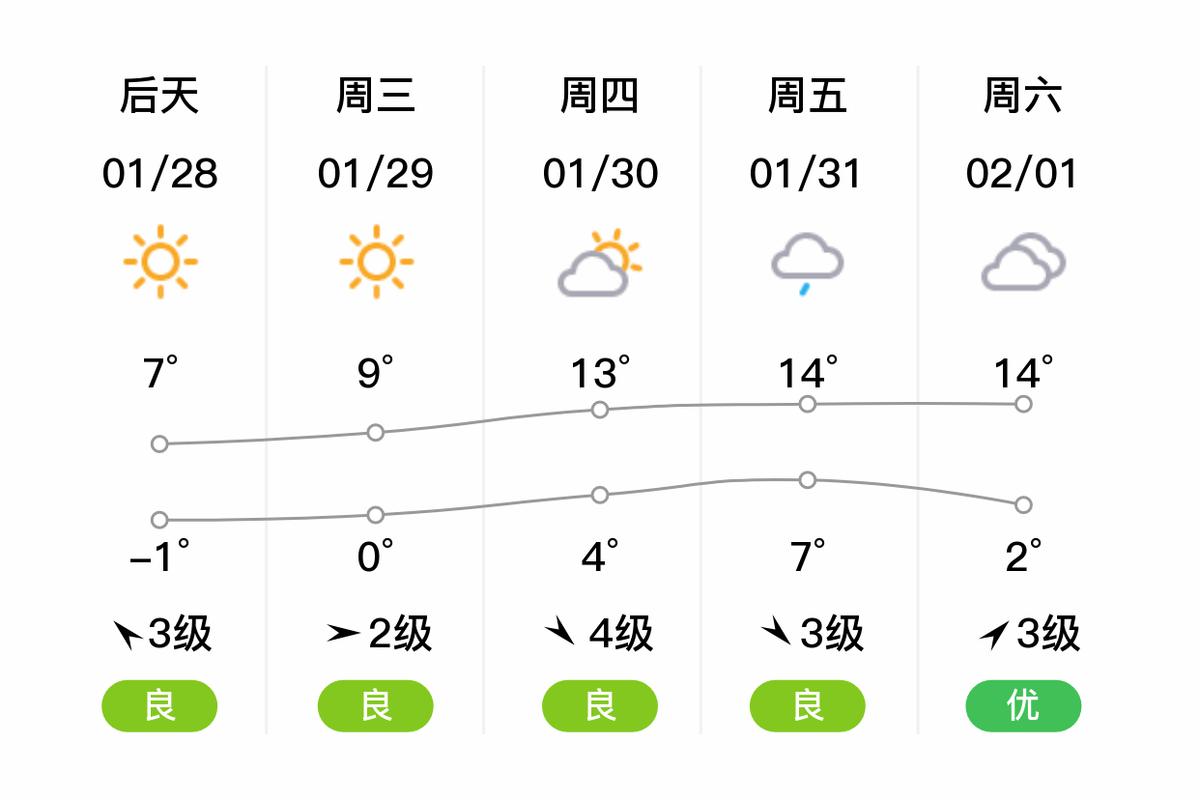 上海浦东天气预报