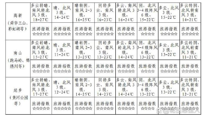 明天有雷阵雨,局部大雨到暴雨,济南最新天气预报来了