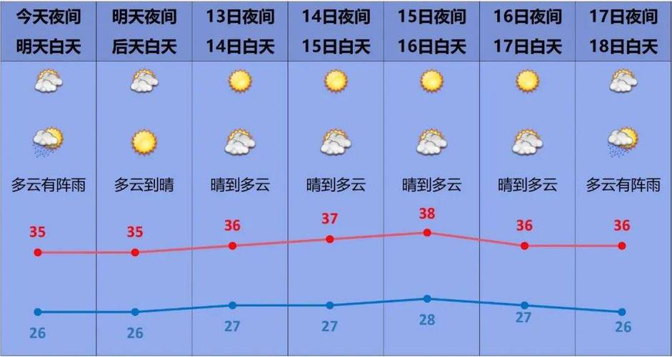 宜昌最近一个星期的天气预报。