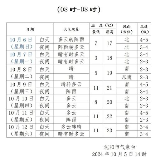 沈阳8月1号至7号天气预报