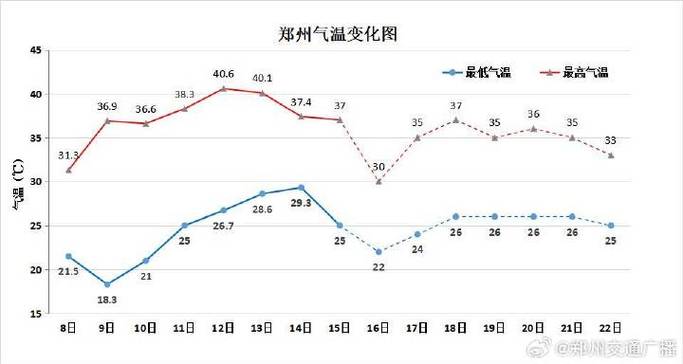 郑州夏天气温一般多少
