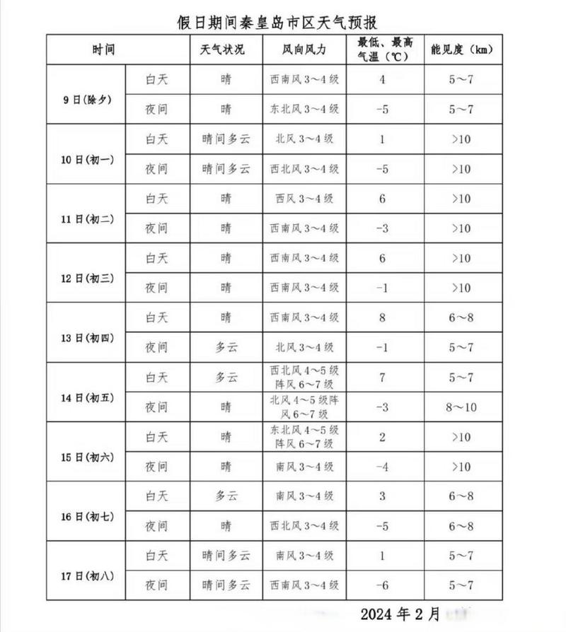 秦皇岛天气还要冷几天