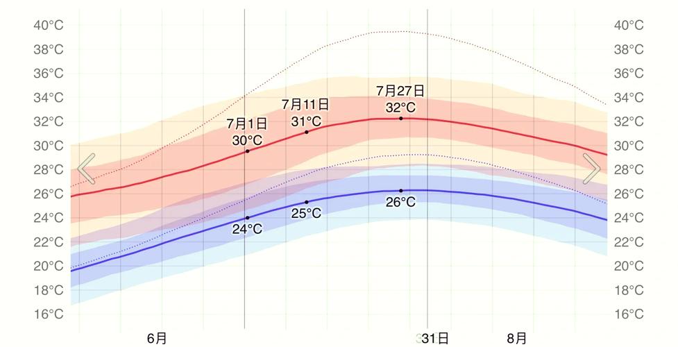 请问上海7月1日~7月31日的天气情况