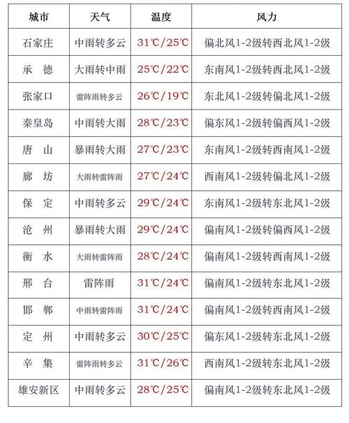 如何查看降雨量是多少?