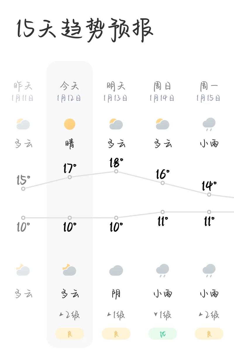 12到1月重庆天气预报