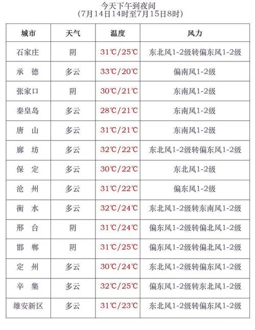 唐山市天气预报什么时候下雨