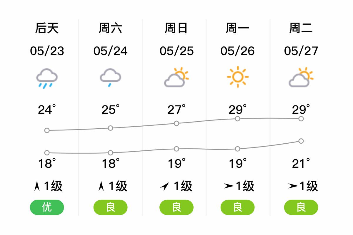 2009年5月1号杭州的天气预报
