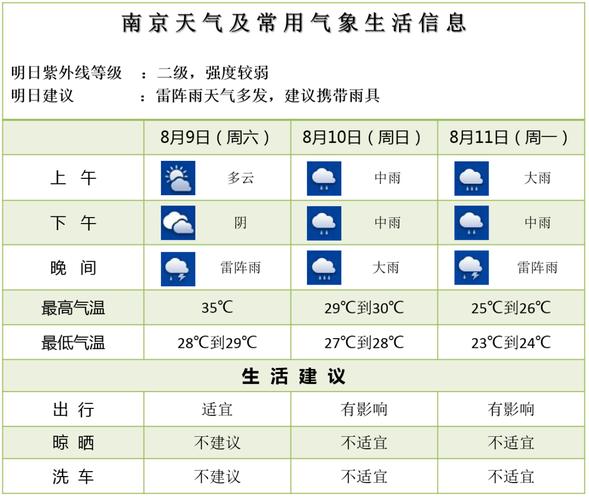 南京一星期天气预报