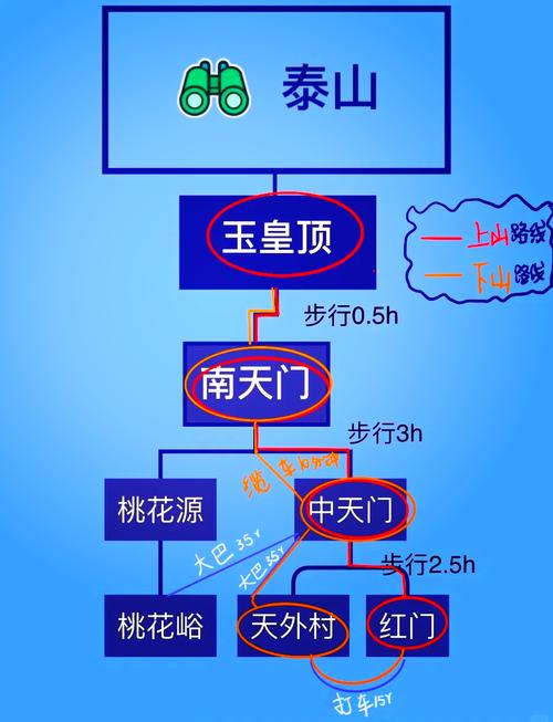 泰山下山最佳路线